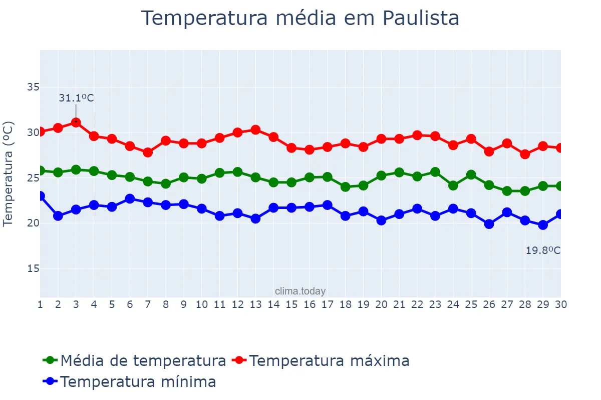 Temperatura em junho em Paulista, PE, BR