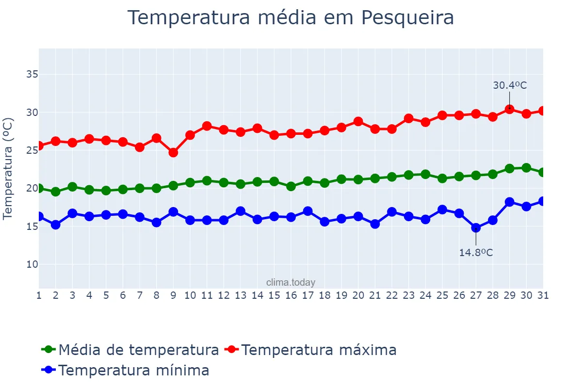 Temperatura em agosto em Pesqueira, PE, BR