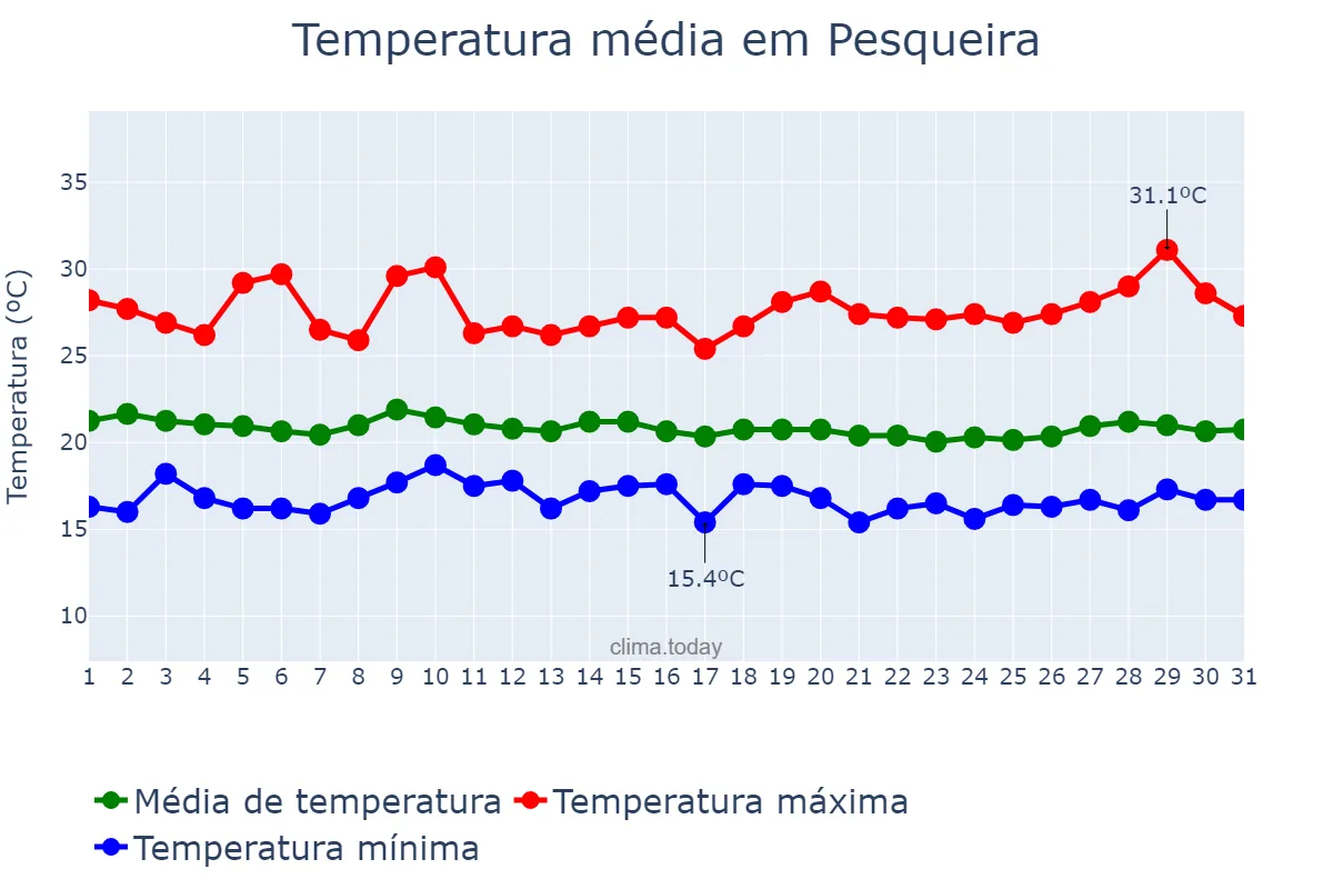 Temperatura em julho em Pesqueira, PE, BR