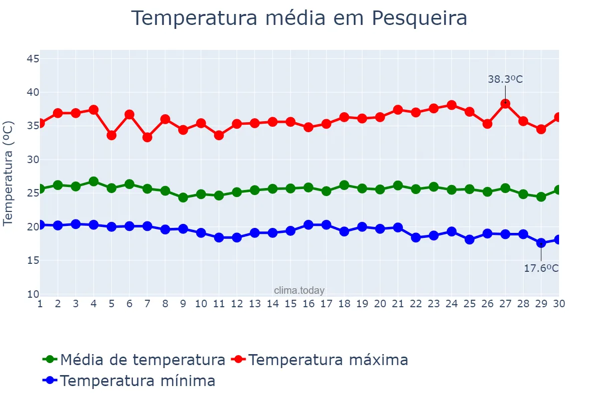 Temperatura em novembro em Pesqueira, PE, BR