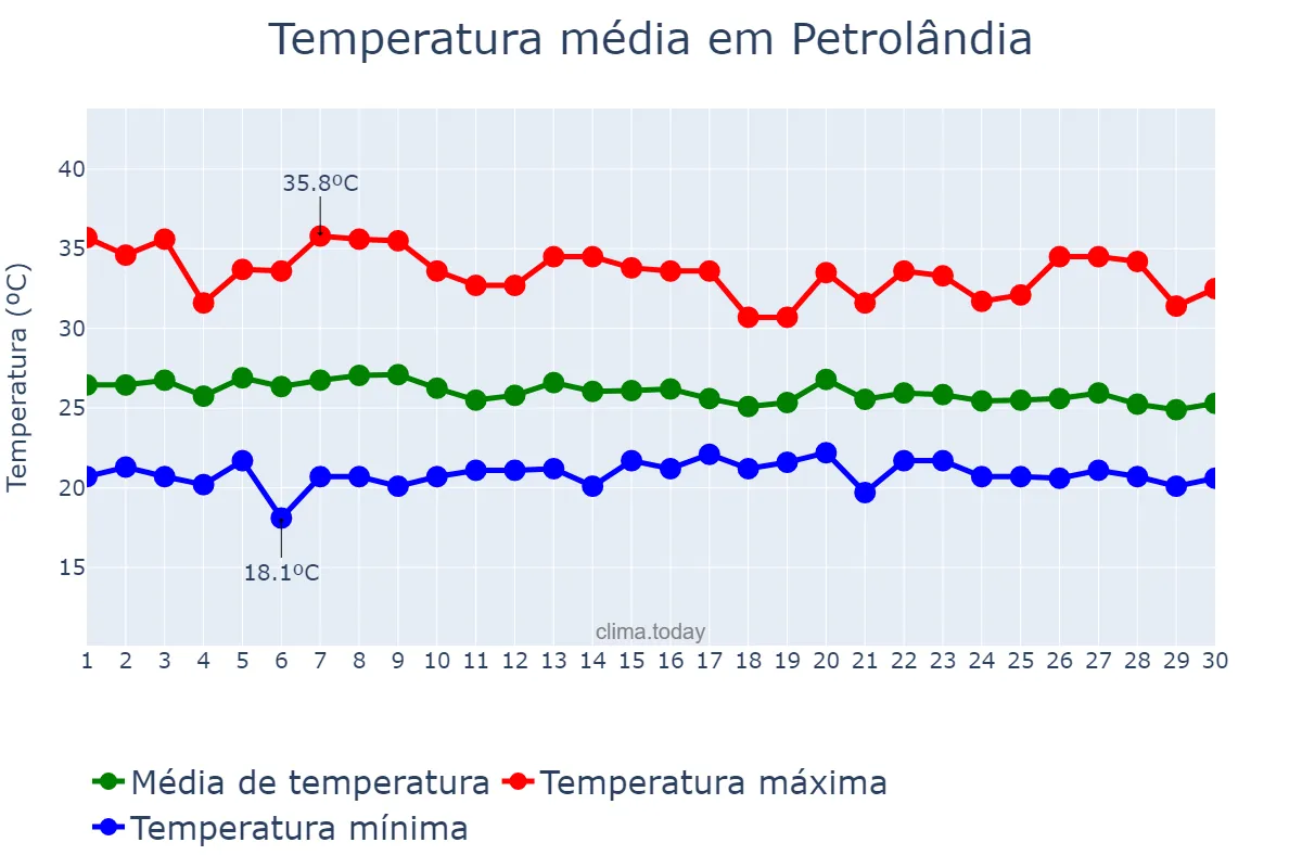 Temperatura em abril em Petrolândia, PE, BR