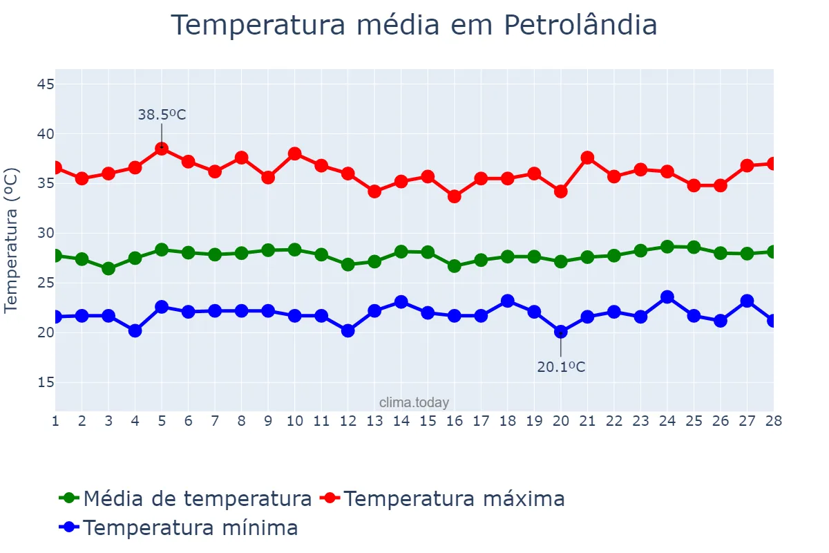 Temperatura em fevereiro em Petrolândia, PE, BR