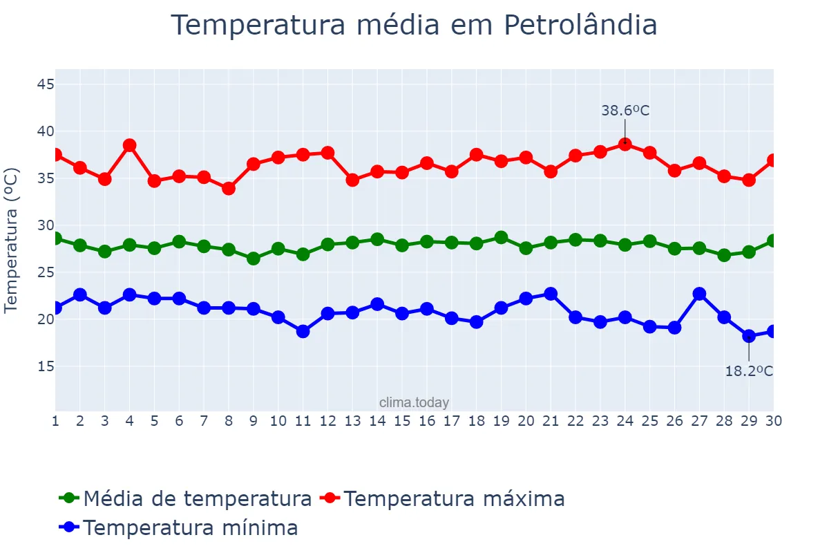 Temperatura em novembro em Petrolândia, PE, BR