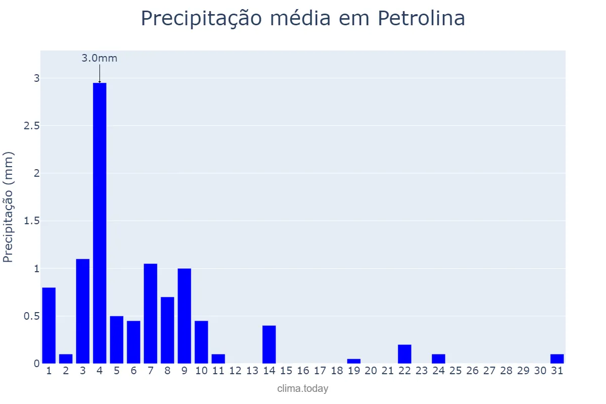 Precipitação em agosto em Petrolina, PE, BR