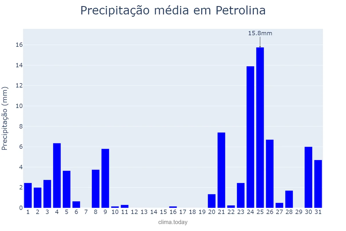 Precipitação em dezembro em Petrolina, PE, BR