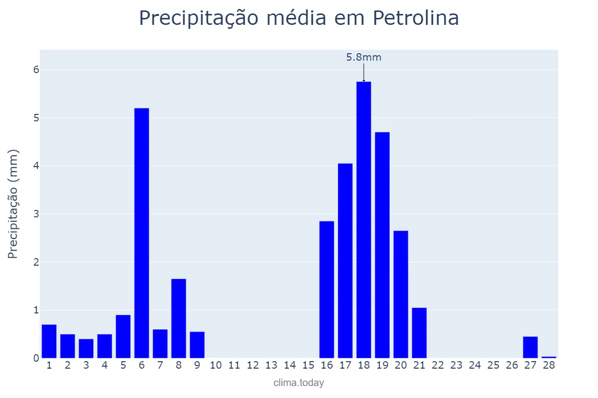 Precipitação em fevereiro em Petrolina, PE, BR
