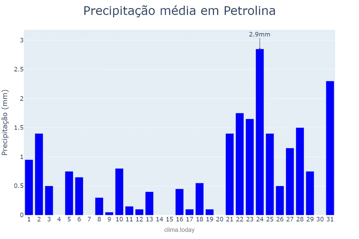 Precipitação em julho em Petrolina, PE, BR