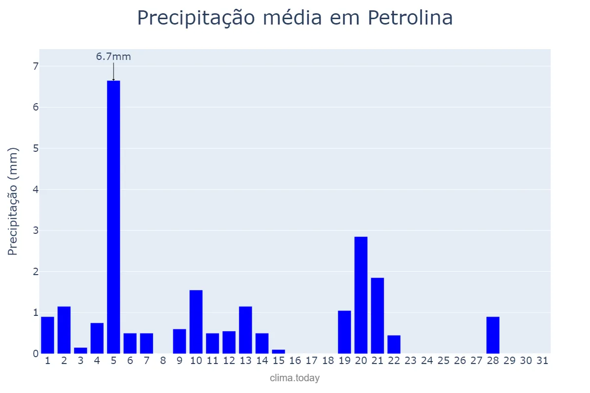 Precipitação em maio em Petrolina, PE, BR