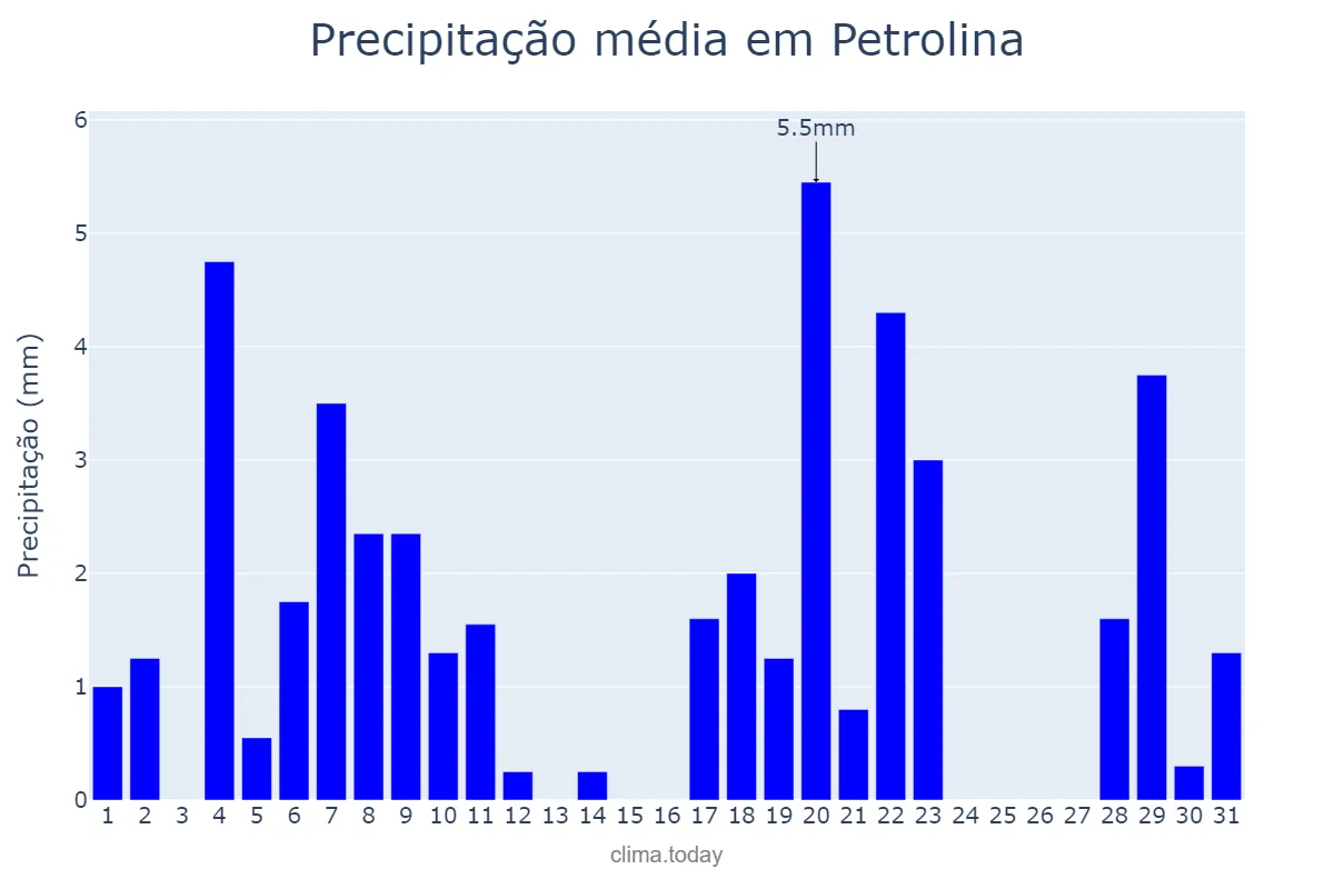 Precipitação em marco em Petrolina, PE, BR