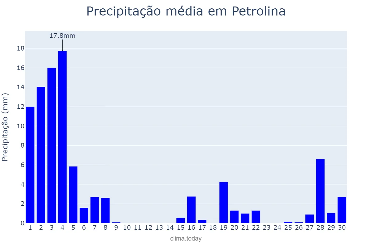 Precipitação em novembro em Petrolina, PE, BR