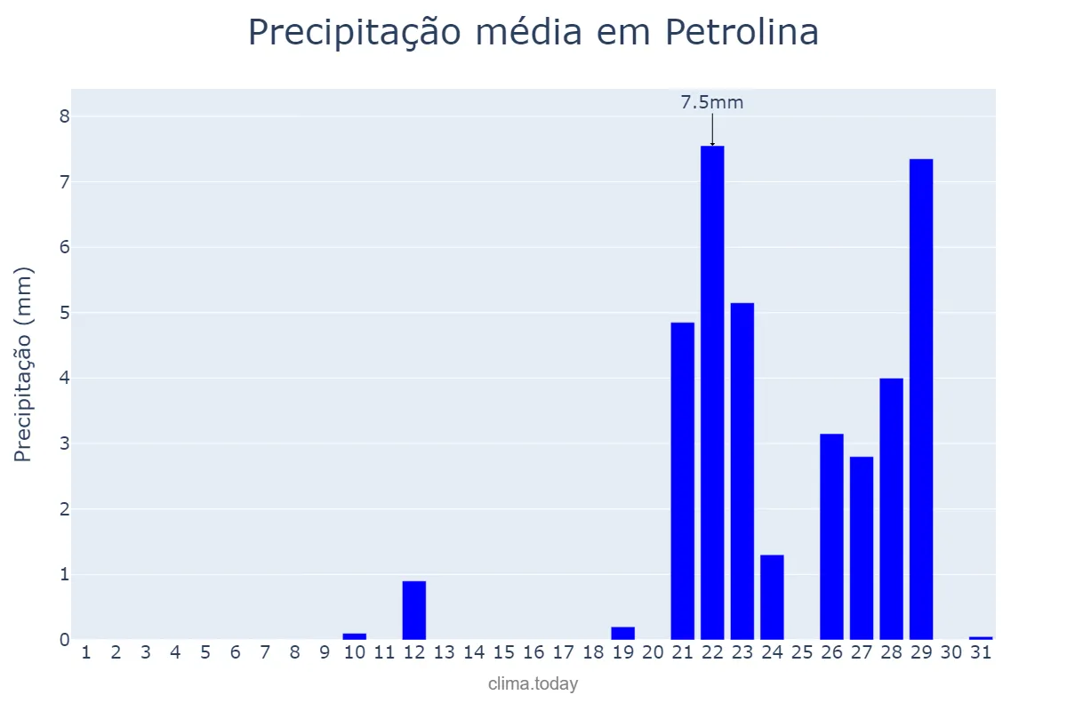 Precipitação em outubro em Petrolina, PE, BR