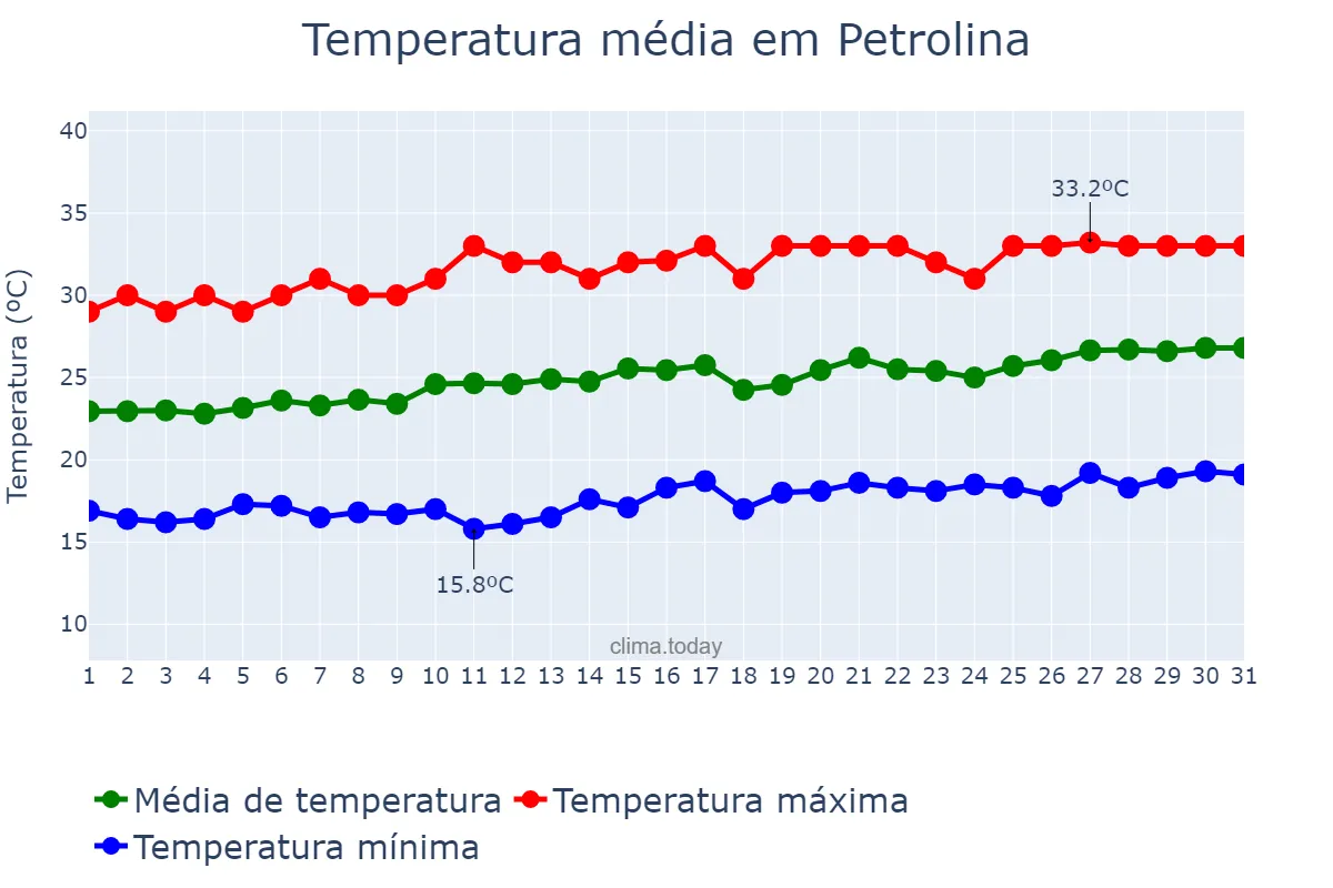 Temperatura em agosto em Petrolina, PE, BR