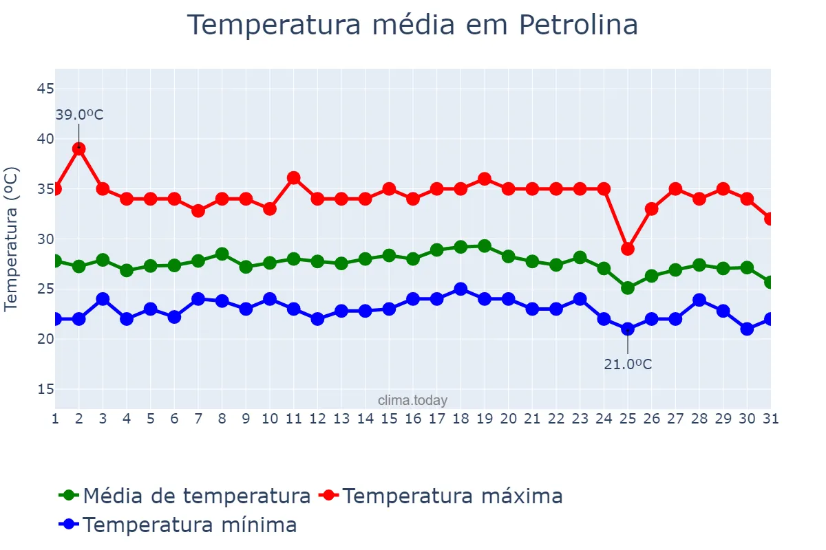Temperatura em dezembro em Petrolina, PE, BR