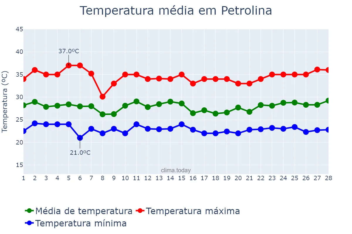 Temperatura em fevereiro em Petrolina, PE, BR