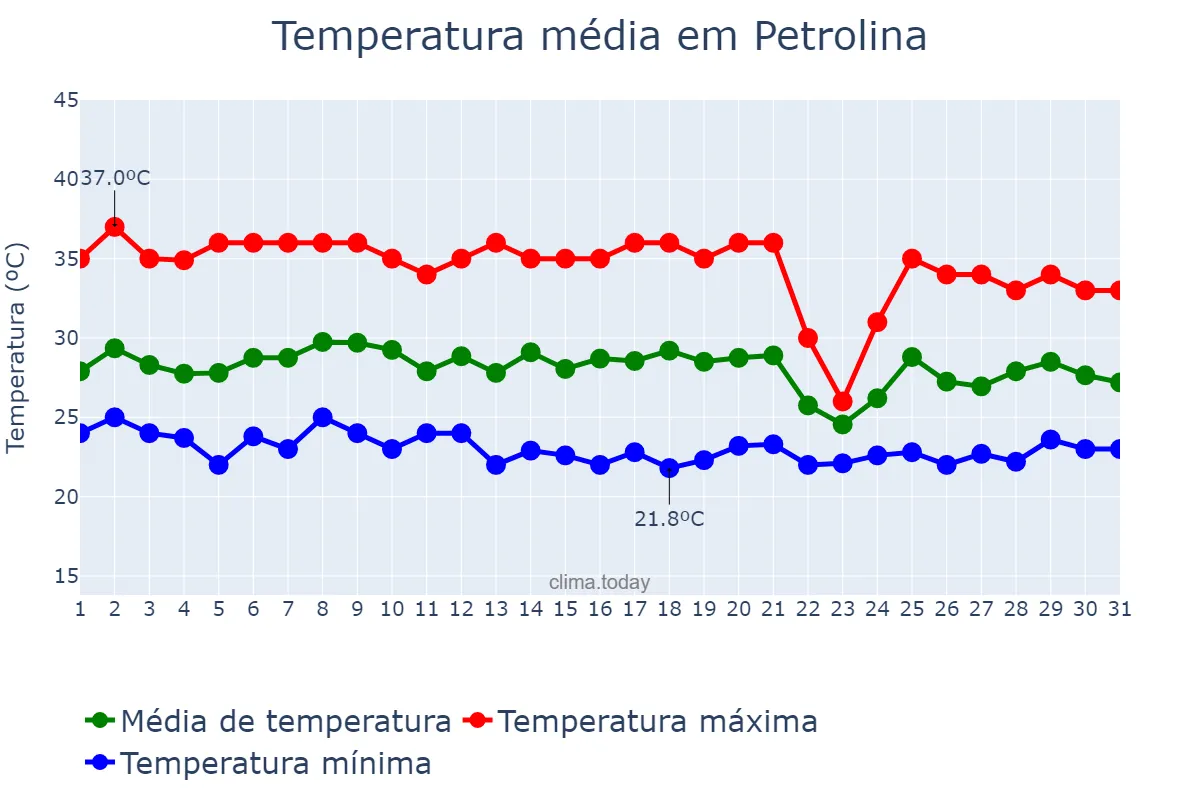 Temperatura em janeiro em Petrolina, PE, BR