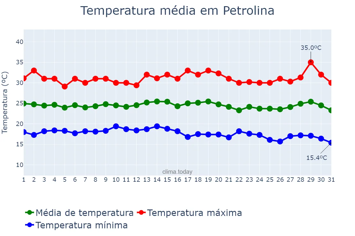 Temperatura em julho em Petrolina, PE, BR