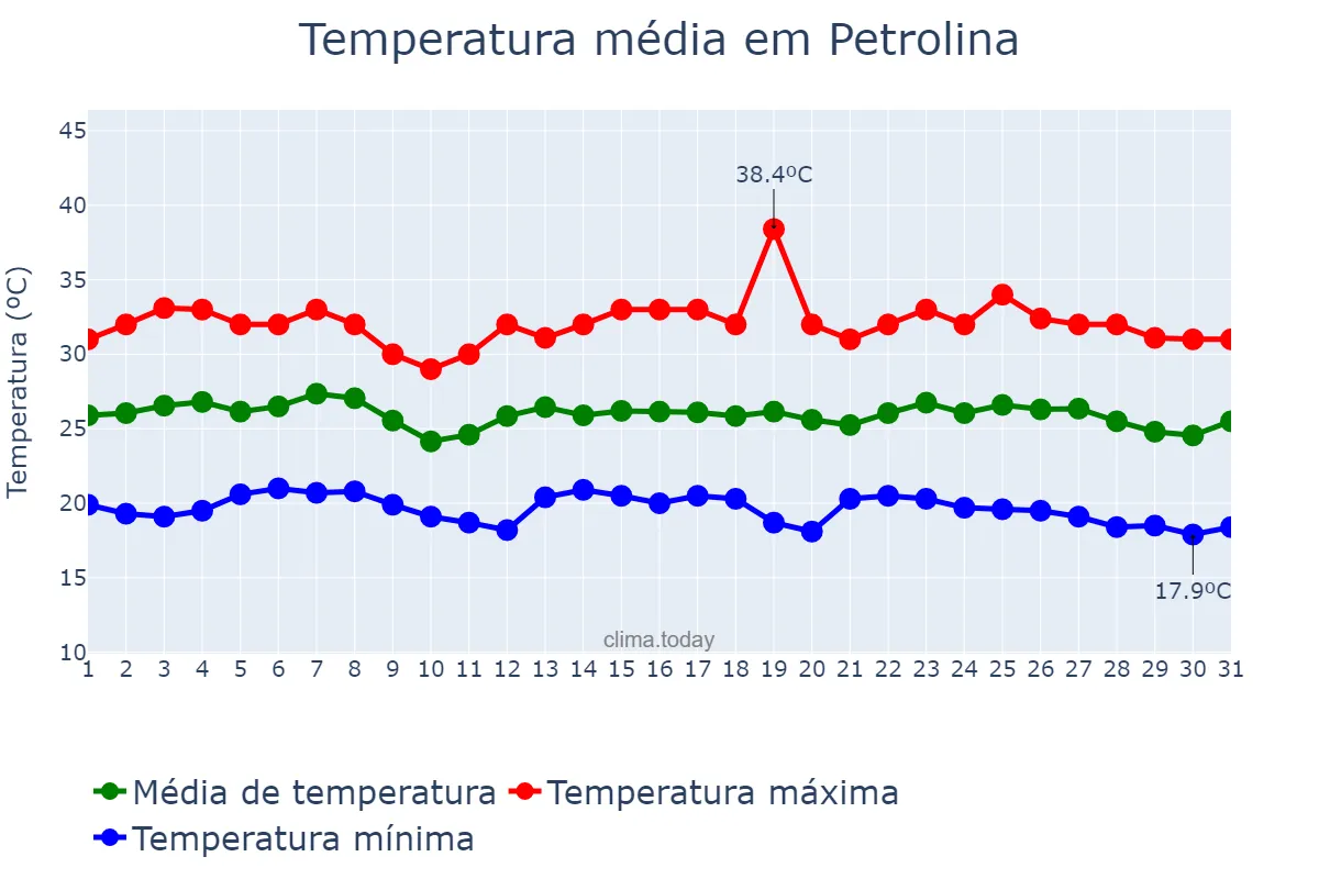 Temperatura em maio em Petrolina, PE, BR