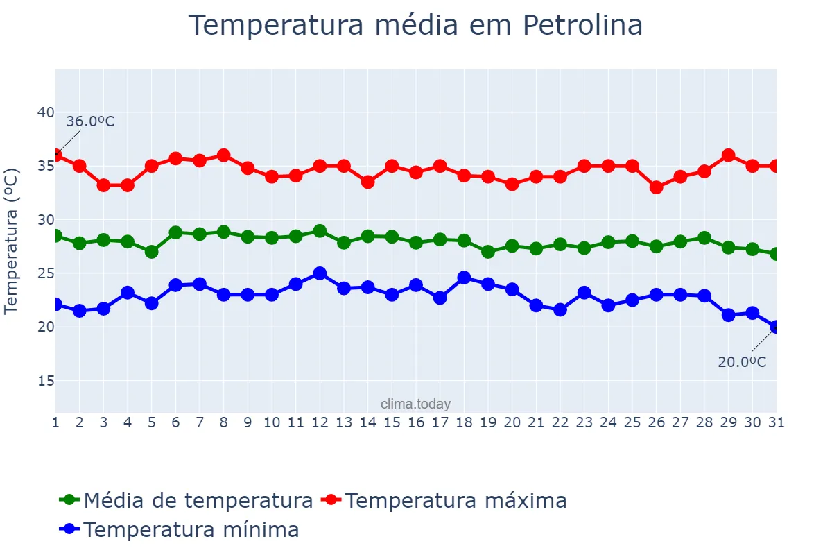 Temperatura em marco em Petrolina, PE, BR