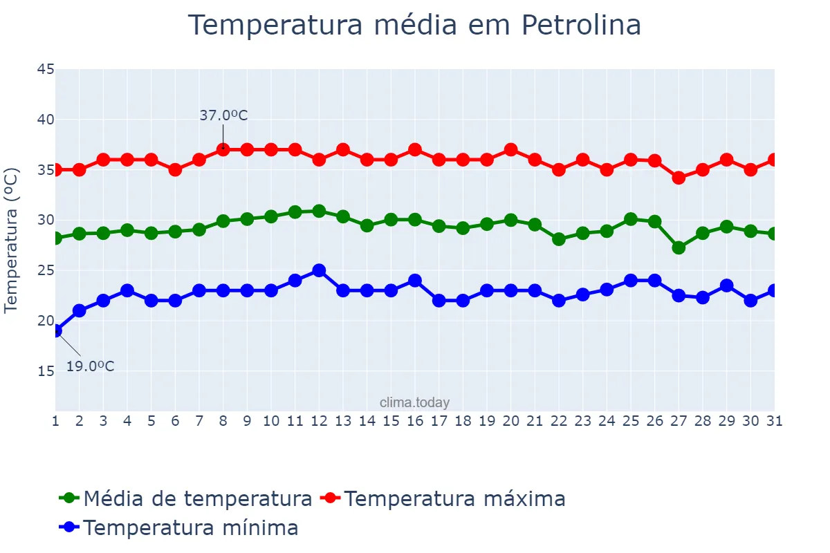 Temperatura em outubro em Petrolina, PE, BR