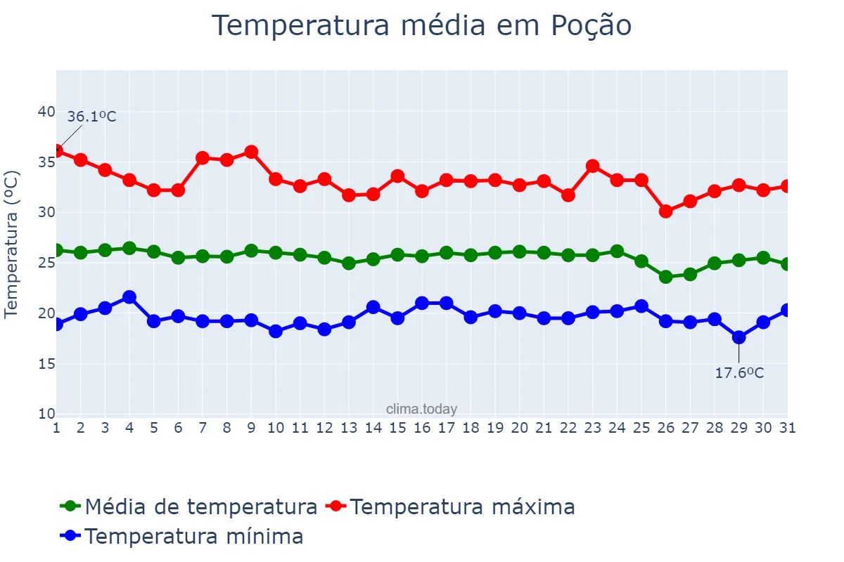 Temperatura em dezembro em Poção, PE, BR
