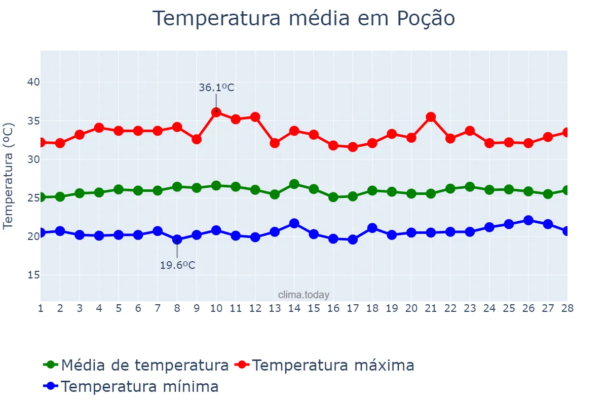Temperatura em fevereiro em Poção, PE, BR