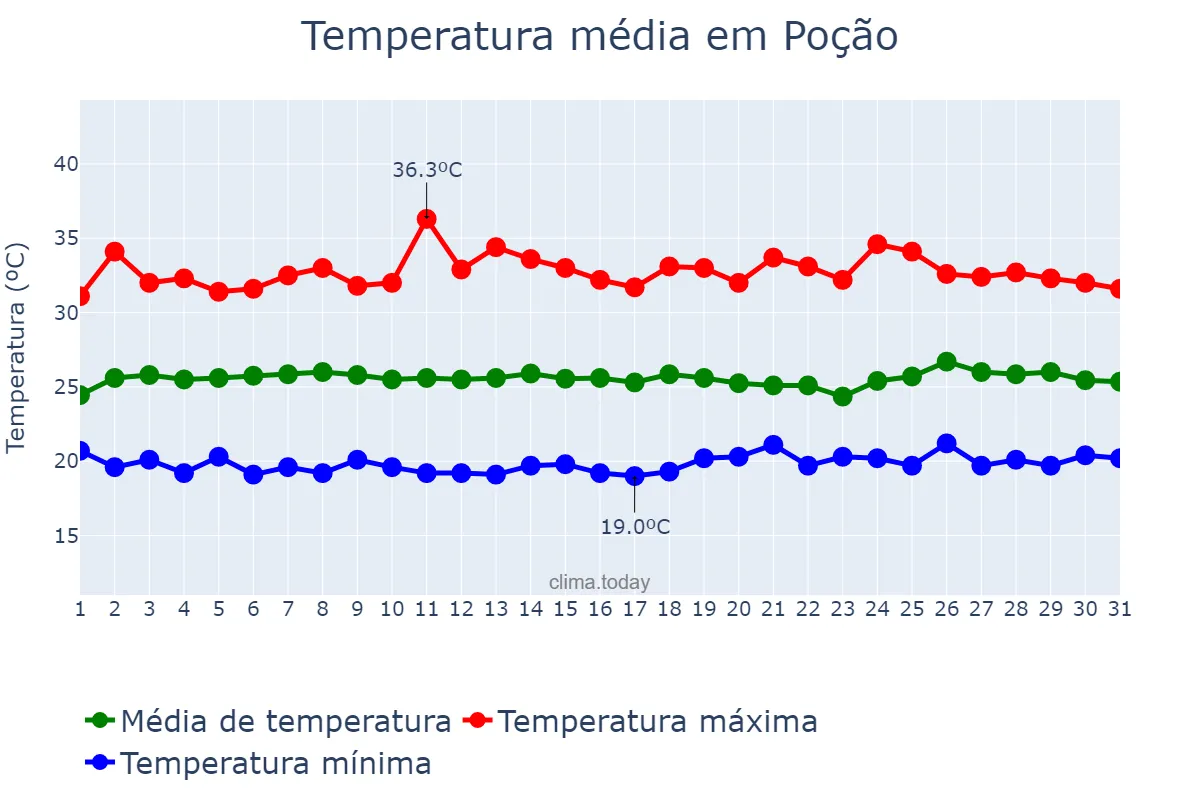 Temperatura em janeiro em Poção, PE, BR