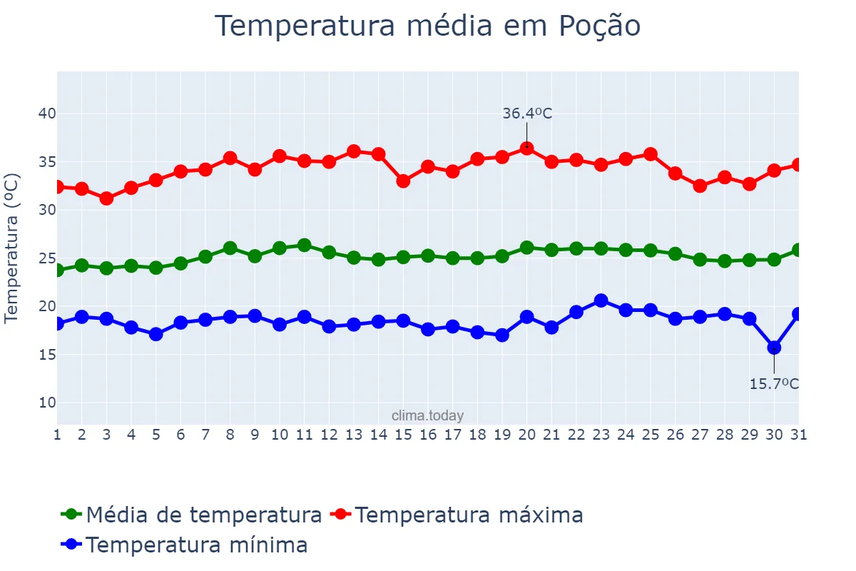 Temperatura em outubro em Poção, PE, BR