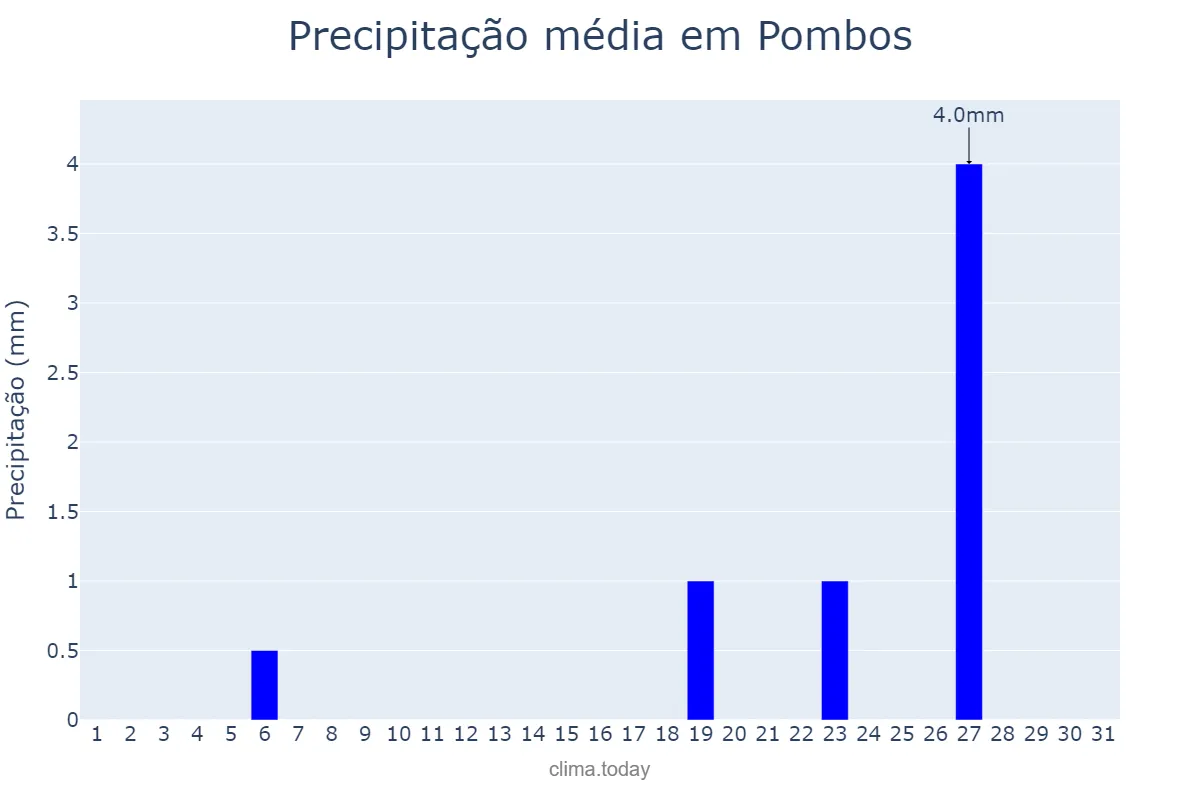 Precipitação em janeiro em Pombos, PE, BR