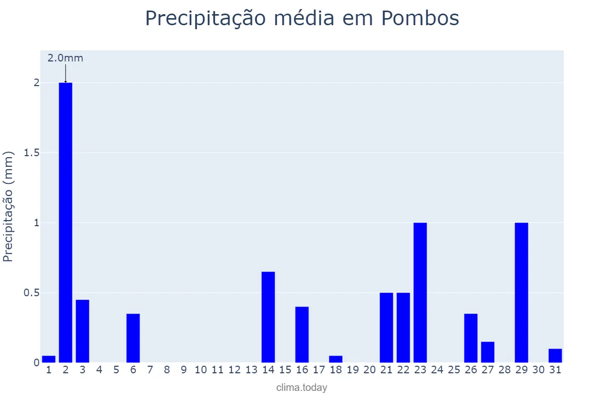 Precipitação em outubro em Pombos, PE, BR
