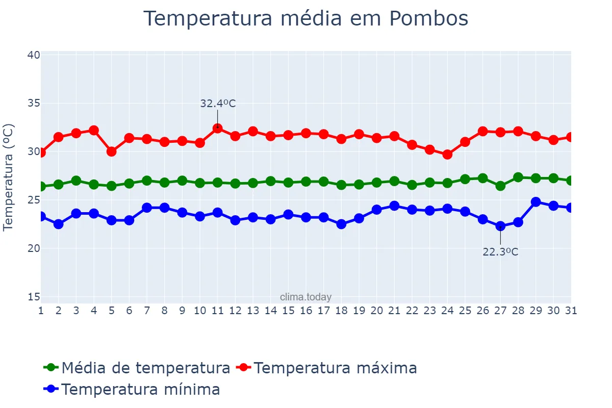 Temperatura em janeiro em Pombos, PE, BR