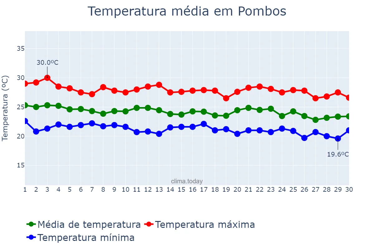 Temperatura em junho em Pombos, PE, BR