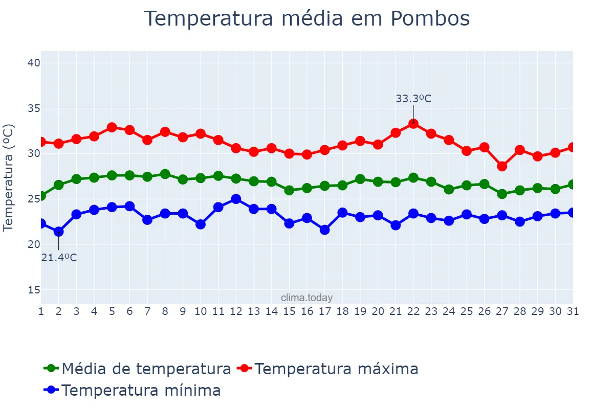 Temperatura em marco em Pombos, PE, BR