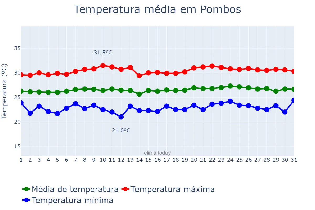 Temperatura em outubro em Pombos, PE, BR