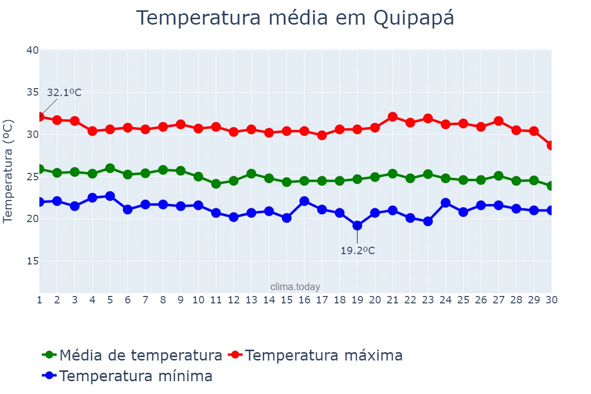 Temperatura em abril em Quipapá, PE, BR