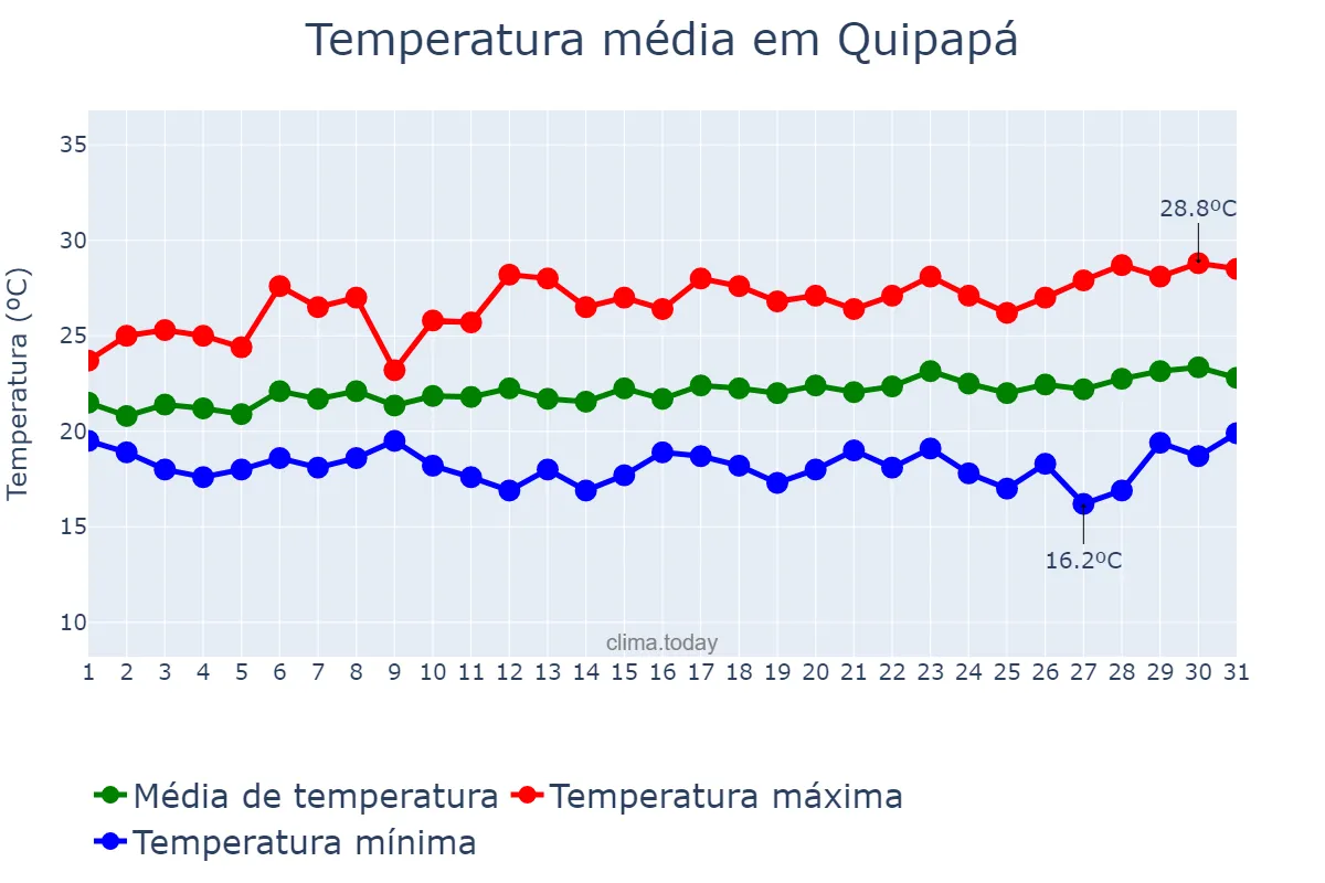 Temperatura em agosto em Quipapá, PE, BR