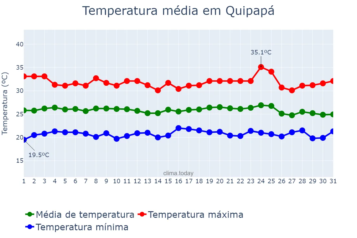Temperatura em dezembro em Quipapá, PE, BR