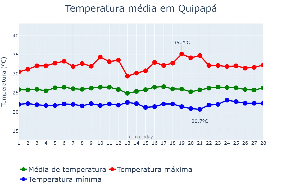 Temperatura em fevereiro em Quipapá, PE, BR