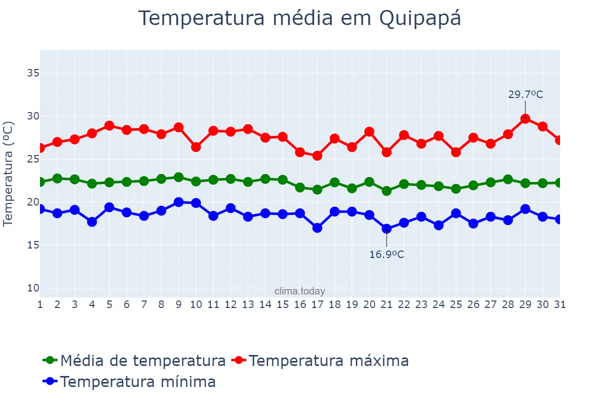 Temperatura em julho em Quipapá, PE, BR
