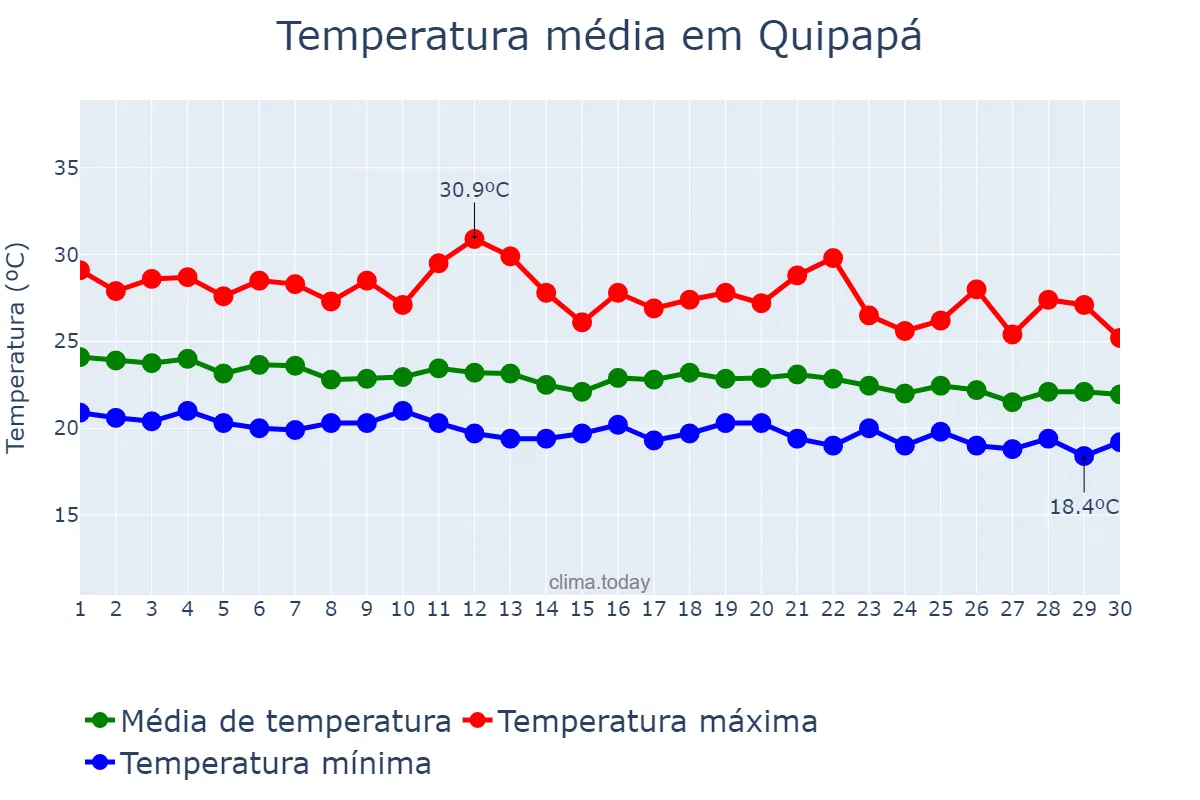 Temperatura em junho em Quipapá, PE, BR