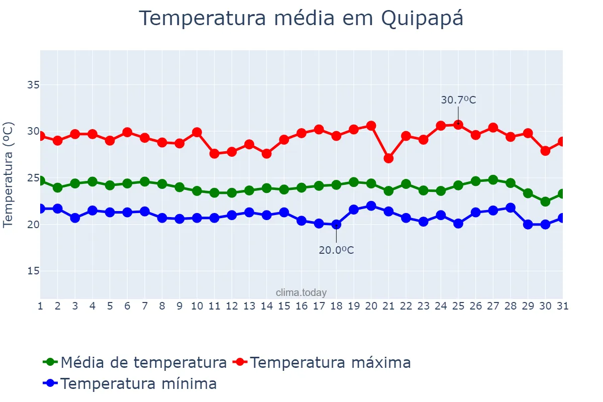 Temperatura em maio em Quipapá, PE, BR