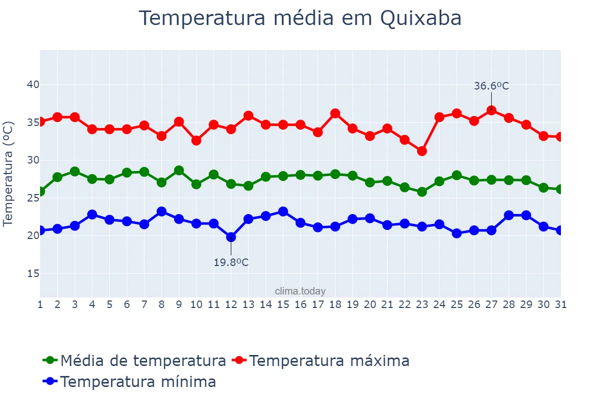 Temperatura em janeiro em Quixaba, PE, BR