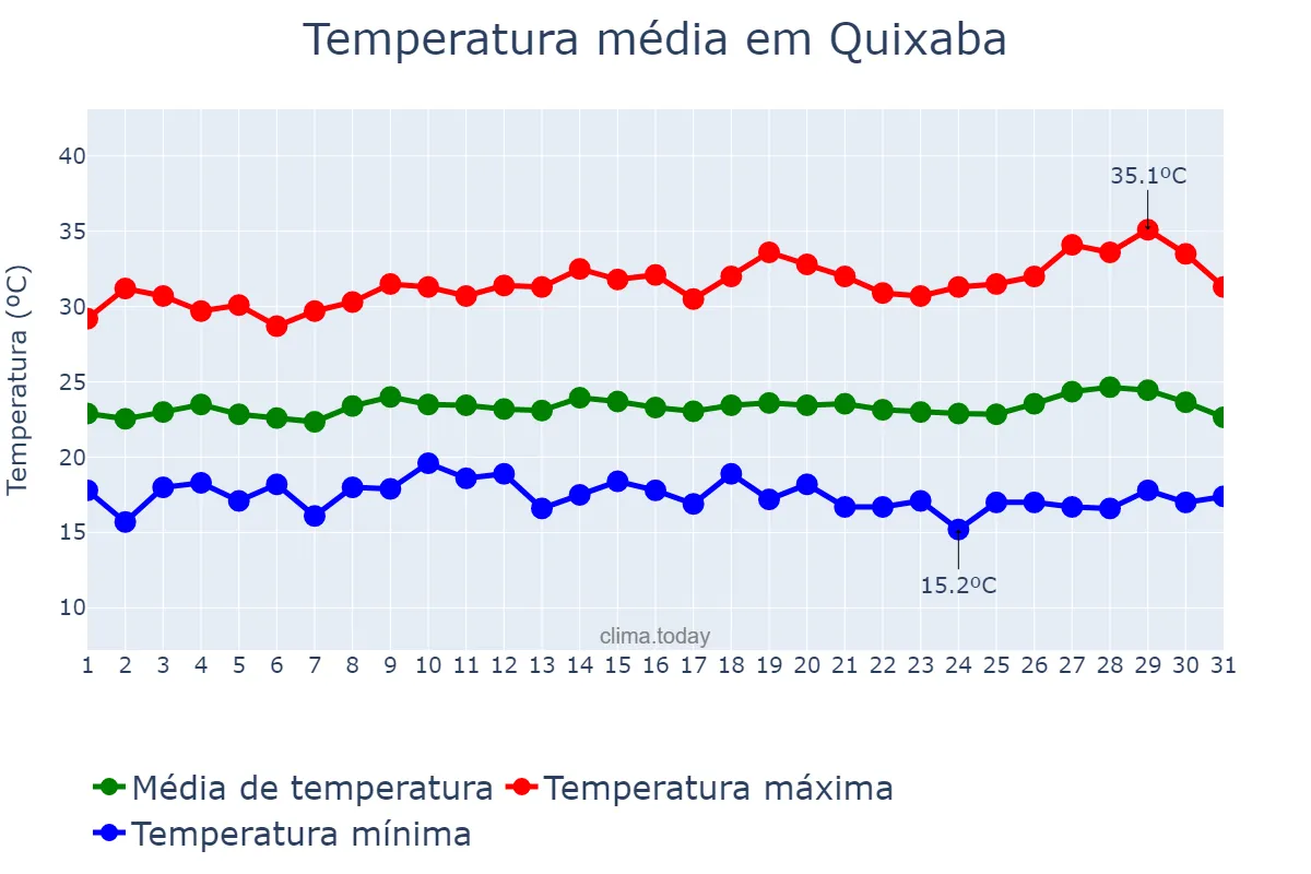 Temperatura em julho em Quixaba, PE, BR