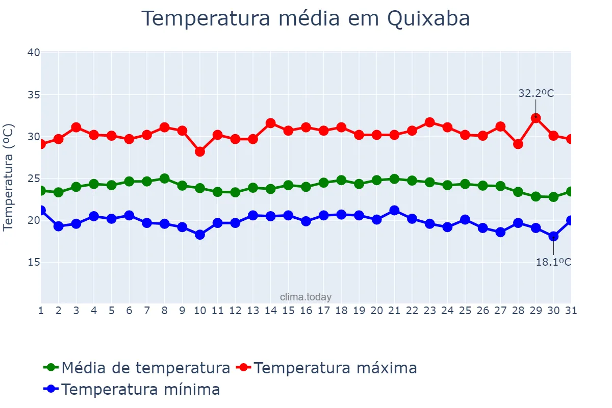 Temperatura em maio em Quixaba, PE, BR