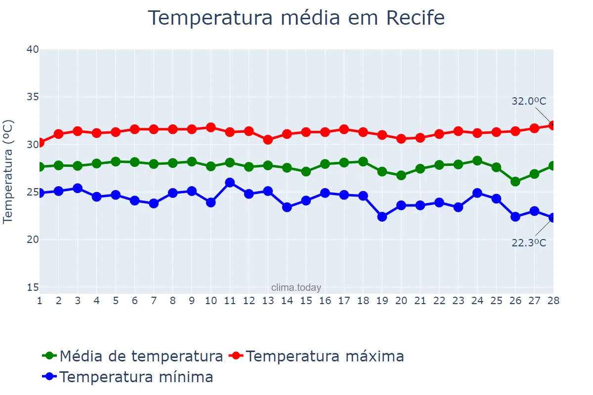 Temperatura em fevereiro em Recife, PE, BR