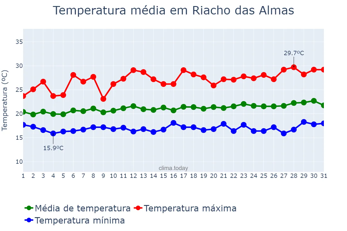Temperatura em agosto em Riacho das Almas, PE, BR