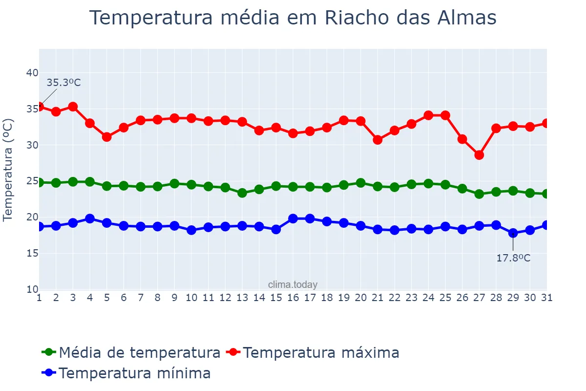 Temperatura em dezembro em Riacho das Almas, PE, BR