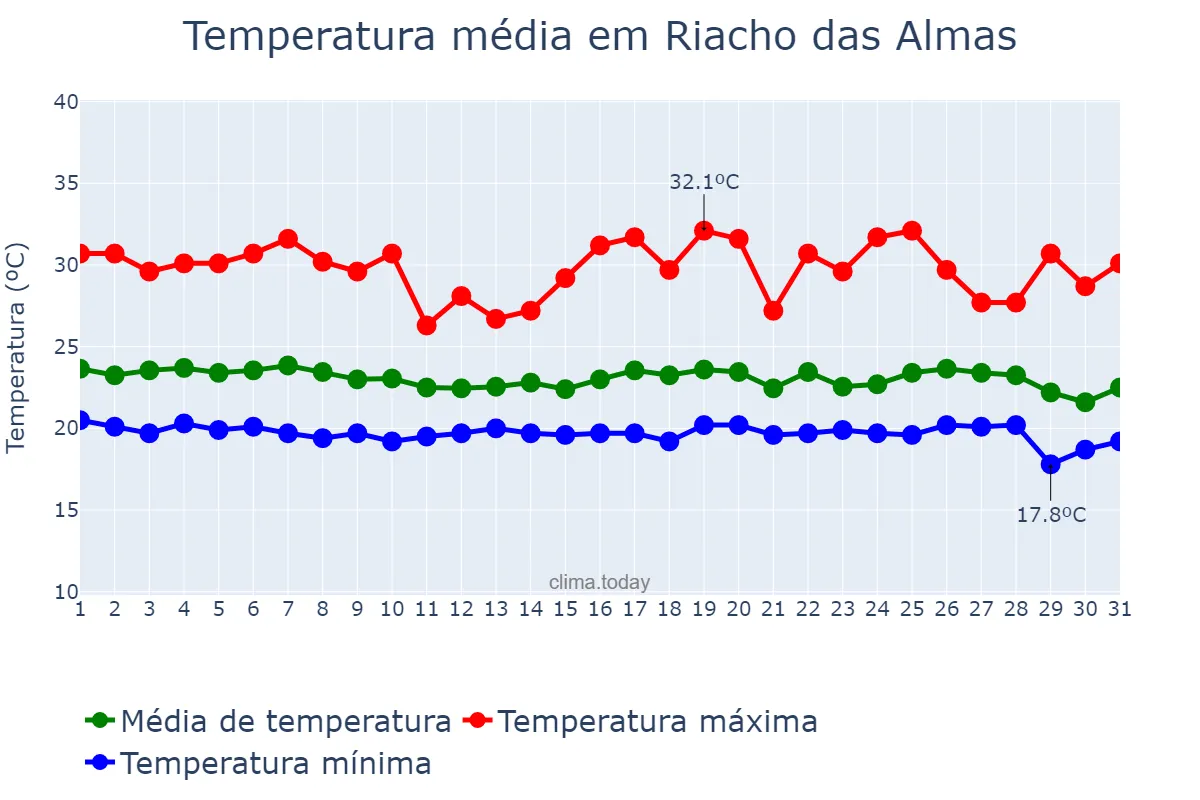 Temperatura em maio em Riacho das Almas, PE, BR