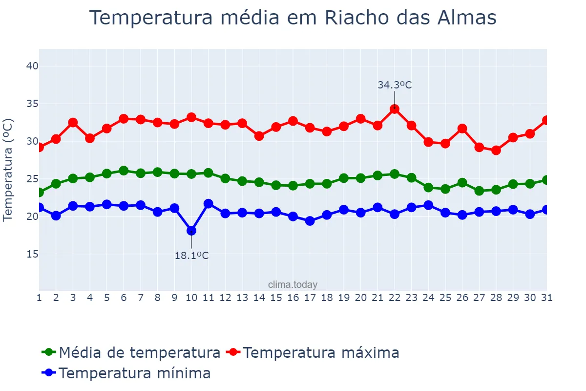 Temperatura em marco em Riacho das Almas, PE, BR