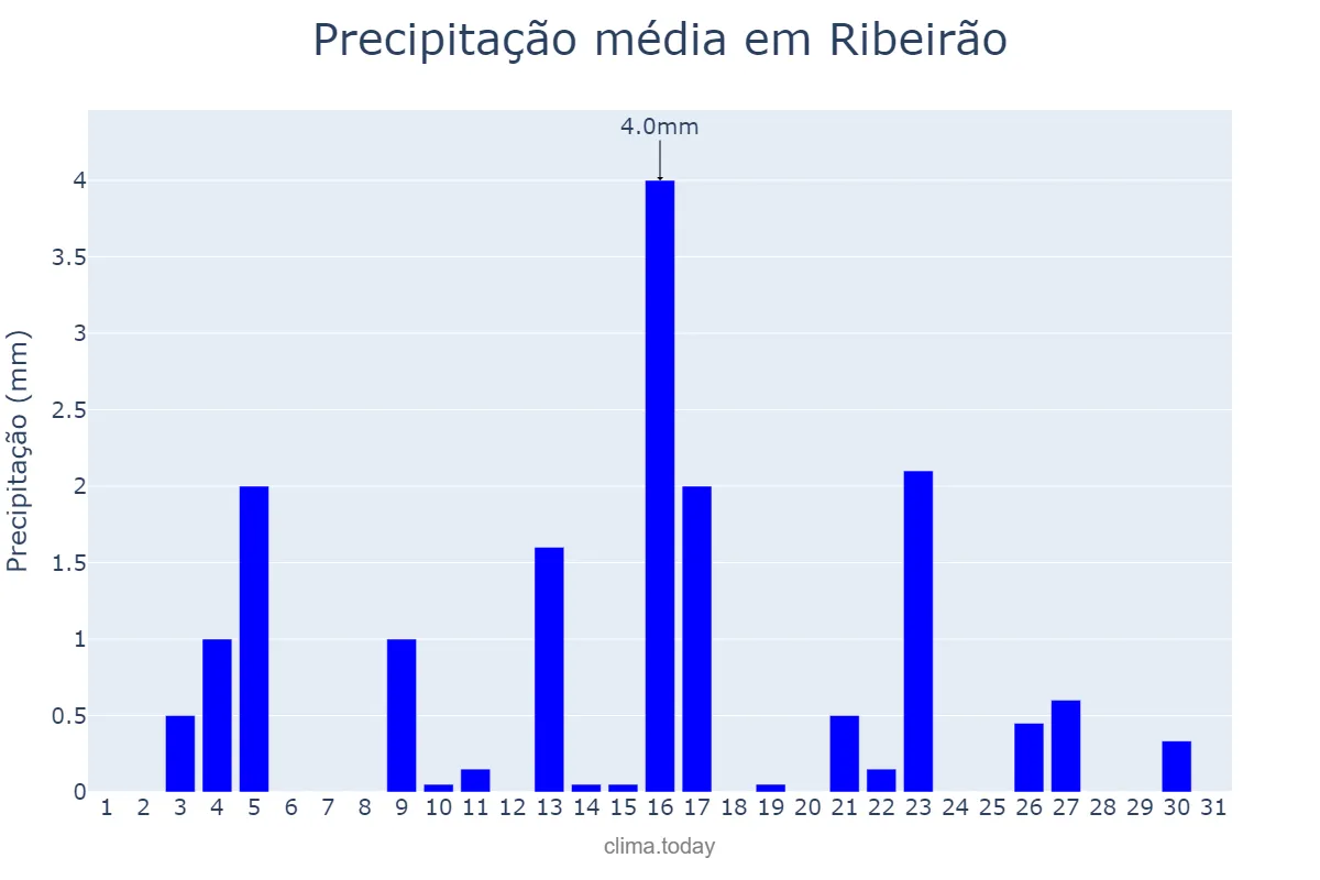 Precipitação em dezembro em Ribeirão, PE, BR
