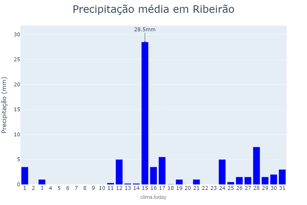 Precipitação em marco em Ribeirão, PE, BR